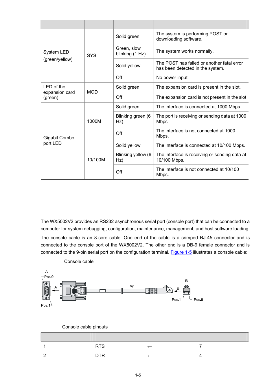 Fixed interfaces, Console port | H3C Technologies H3C WX5000 Series Access Controllers User Manual | Page 11 / 85