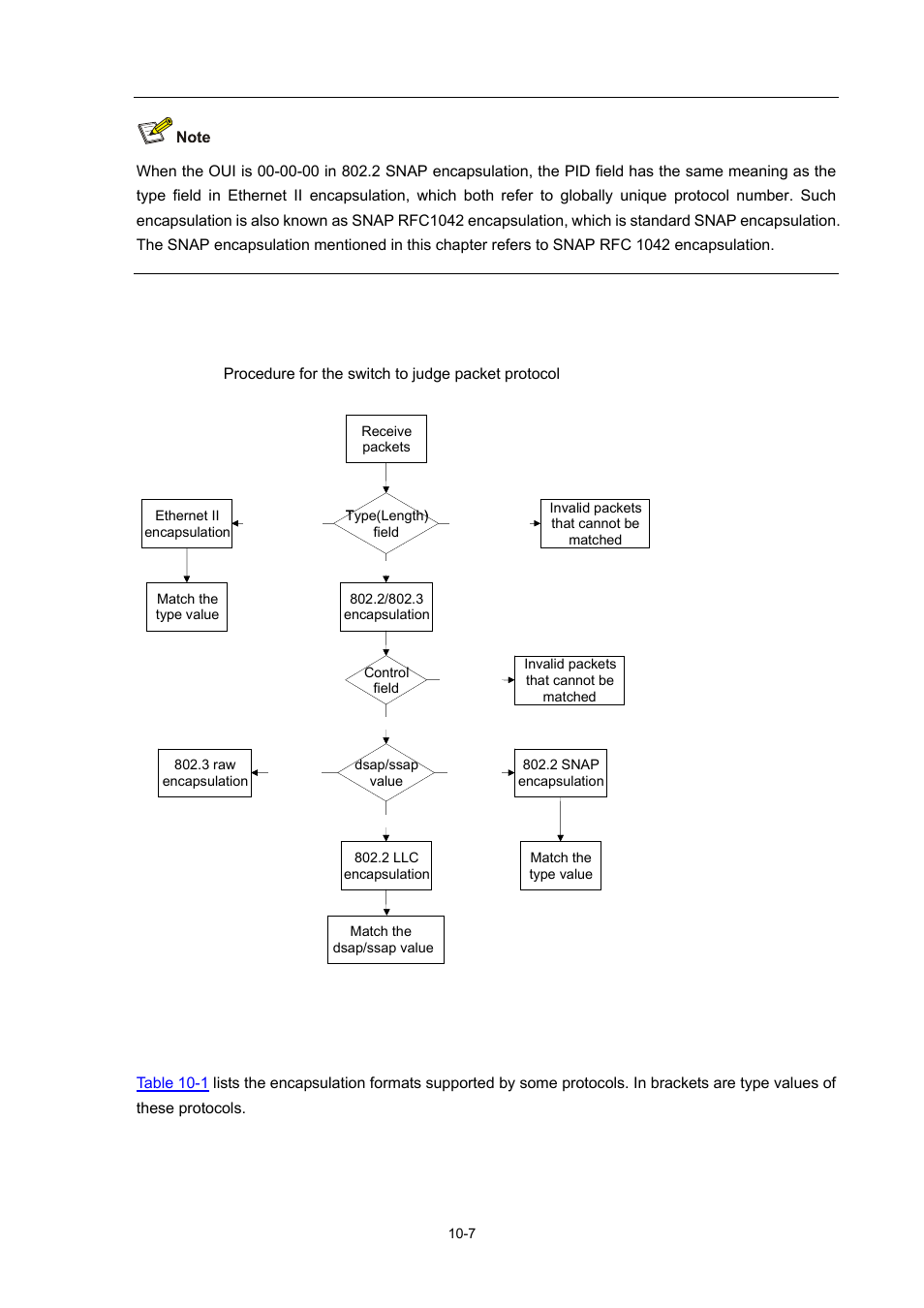 Procedure for the switch to judge packet protocol, Encapsulation formats | H3C Technologies H3C WX3000 Series Unified Switches User Manual | Page 80 / 686