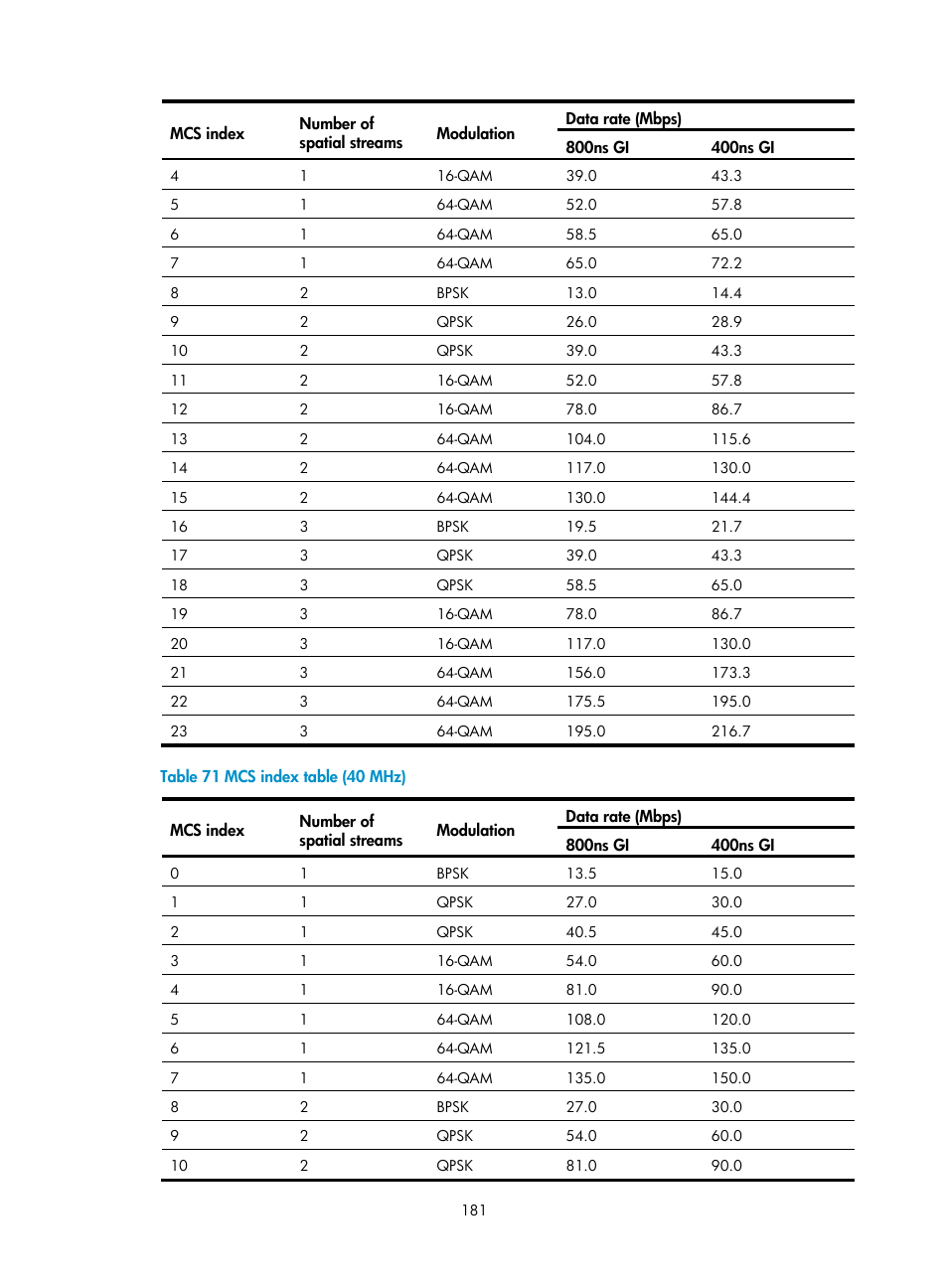 Table 71 | H3C Technologies H3C WA3600 Series Access Points User Manual | Page 194 / 447