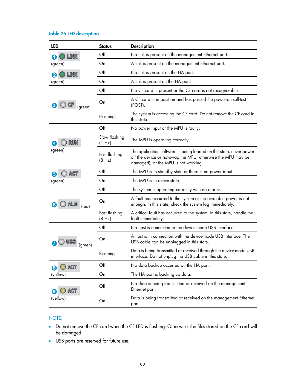 Led description | H3C Technologies H3C SecPath F5000-A5 Firewall User Manual | Page 102 / 121