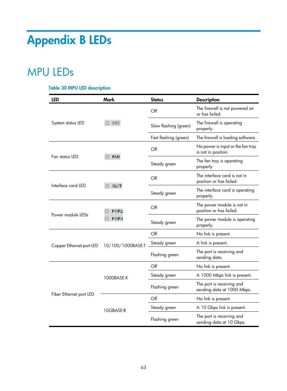 Appendix b leds, Mpu leds | H3C Technologies H3C SecPath F5000-S Firewall User Manual | Page 72 / 86