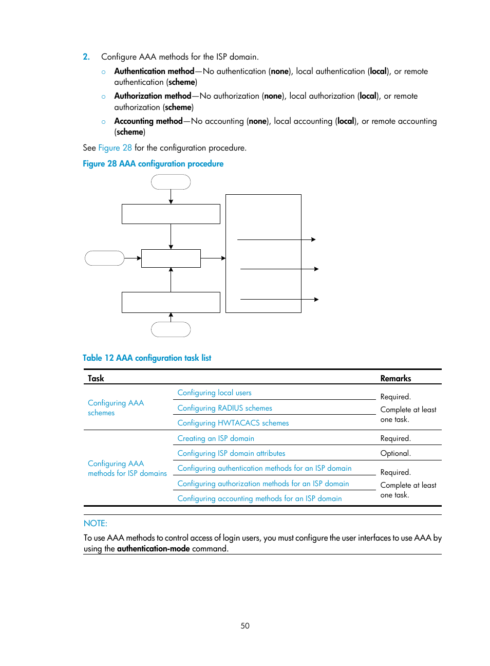 Configure aaa methods for the isp domain, Table 12 aaa configuration task list task remarks | H3C Technologies H3C SecBlade LB Cards User Manual | Page 61 / 278