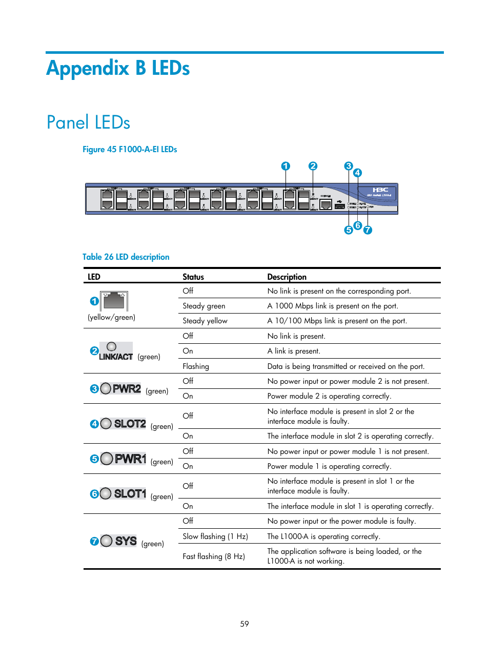 Appendix b leds, Panel leds, Le leds, see | T the led status, see | H3C Technologies H3C SecPath L1000-A Load Balancer User Manual | Page 67 / 84