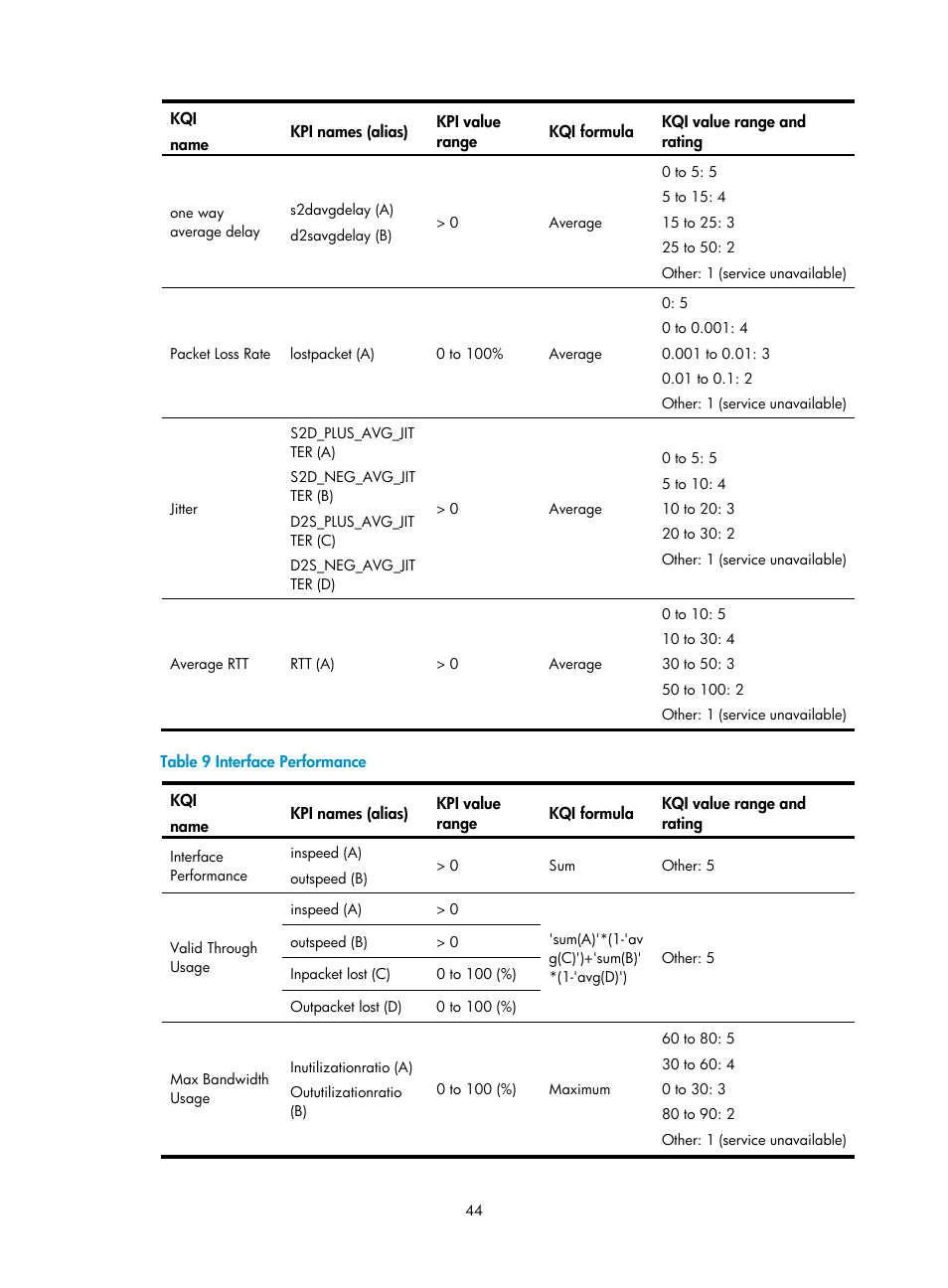 Interface performance | H3C Technologies H3C Intelligent Management Center User Manual | Page 53 / 136
