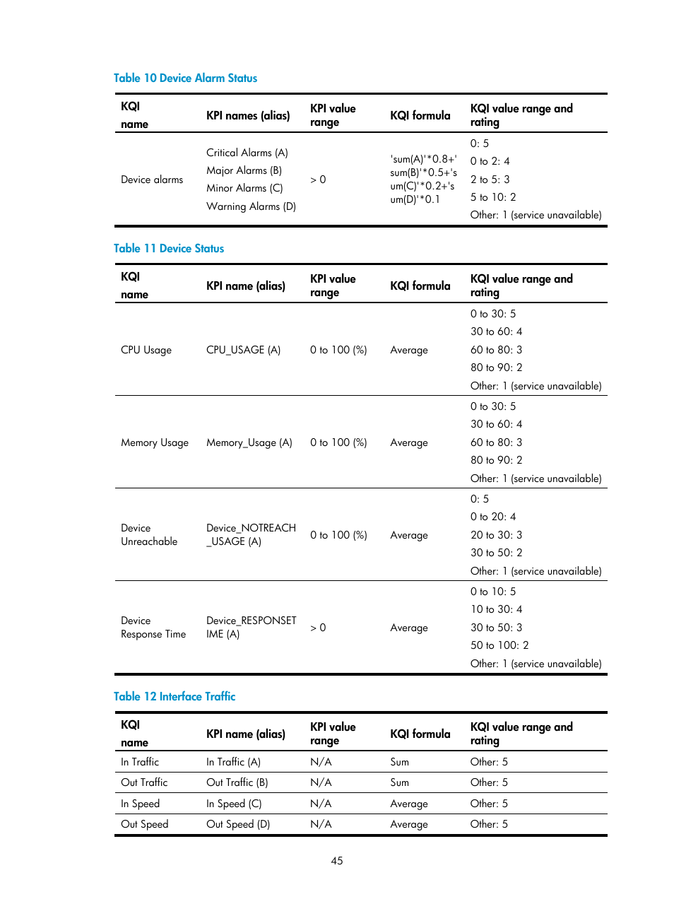 Device alarm status, Device status, Interface traffic | H3C Technologies H3C Intelligent Management Center User Manual | Page 54 / 136
