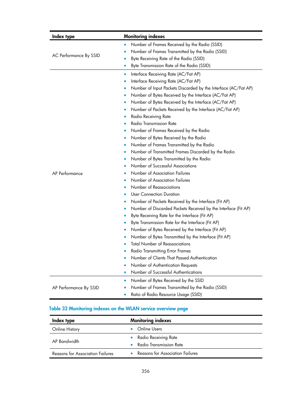 Table 32 | H3C Technologies H3C Intelligent Management Center User Manual | Page 378 / 751