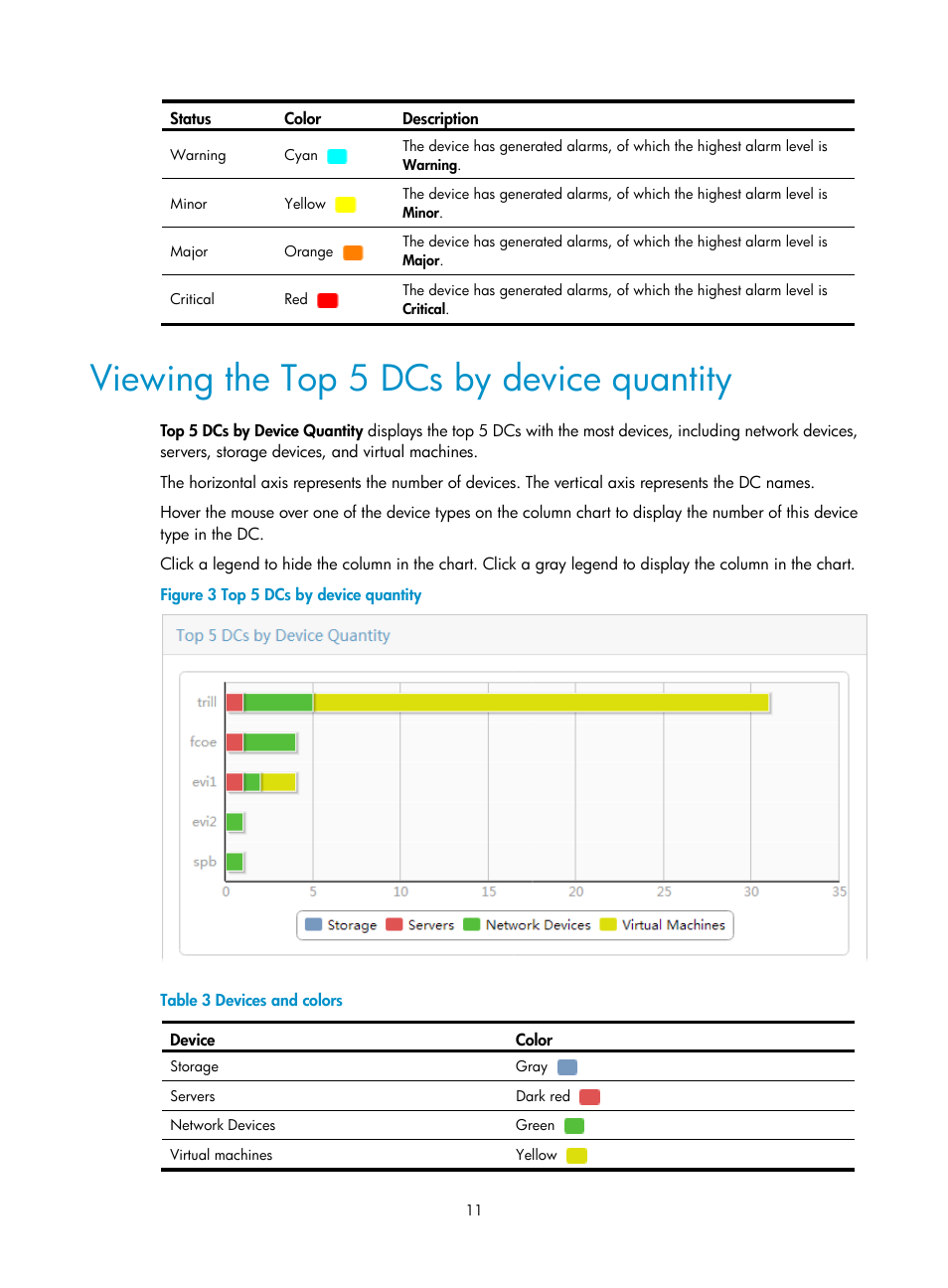 Viewing the top 5 dcs by device quantity | H3C Technologies H3C Intelligent Management Center User Manual | Page 20 / 160