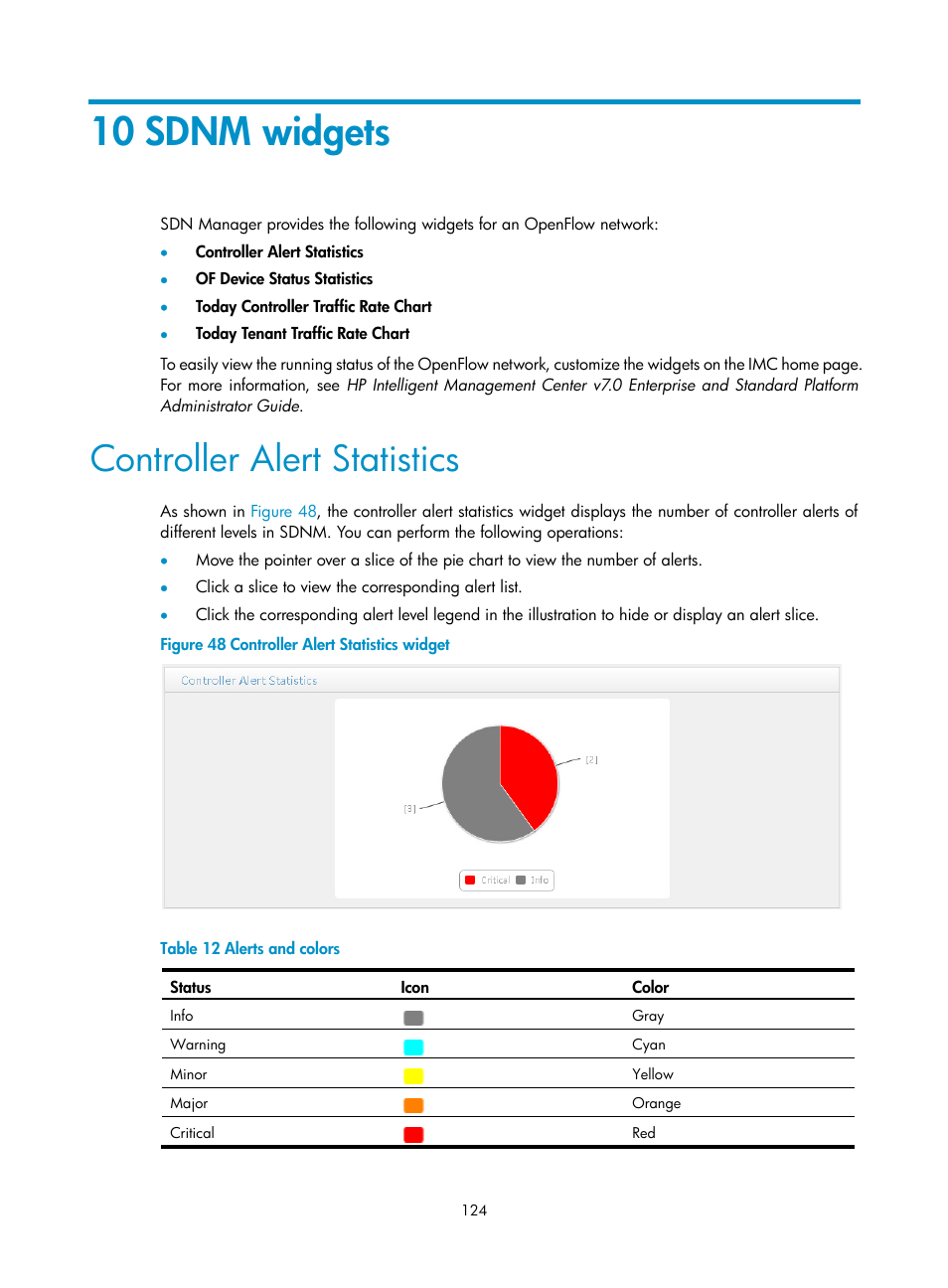 10 sdnm widgets, Controller alert statistics | H3C Technologies H3C Intelligent Management Center User Manual | Page 134 / 137