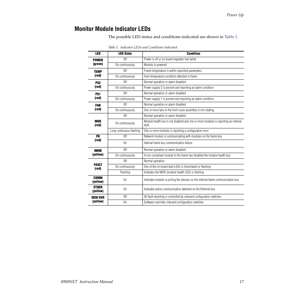 Monitor module indicator leds | Grass Valley 8900NET v.3.2.2 User Manual | Page 17 / 78