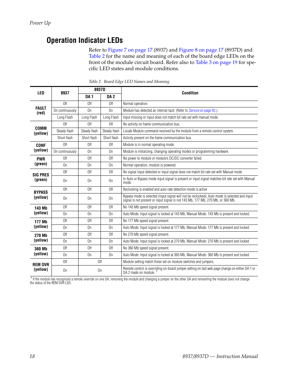 Operation indicator leds | Grass Valley 8937 v.1.1.0 User Manual | Page 18 / 48