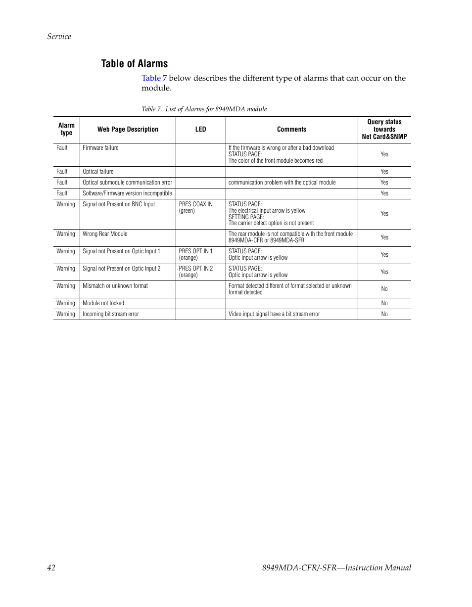 Table of alarms | Grass Valley 8949MDA-CFR v.1.1.X User Manual | Page 42 / 50