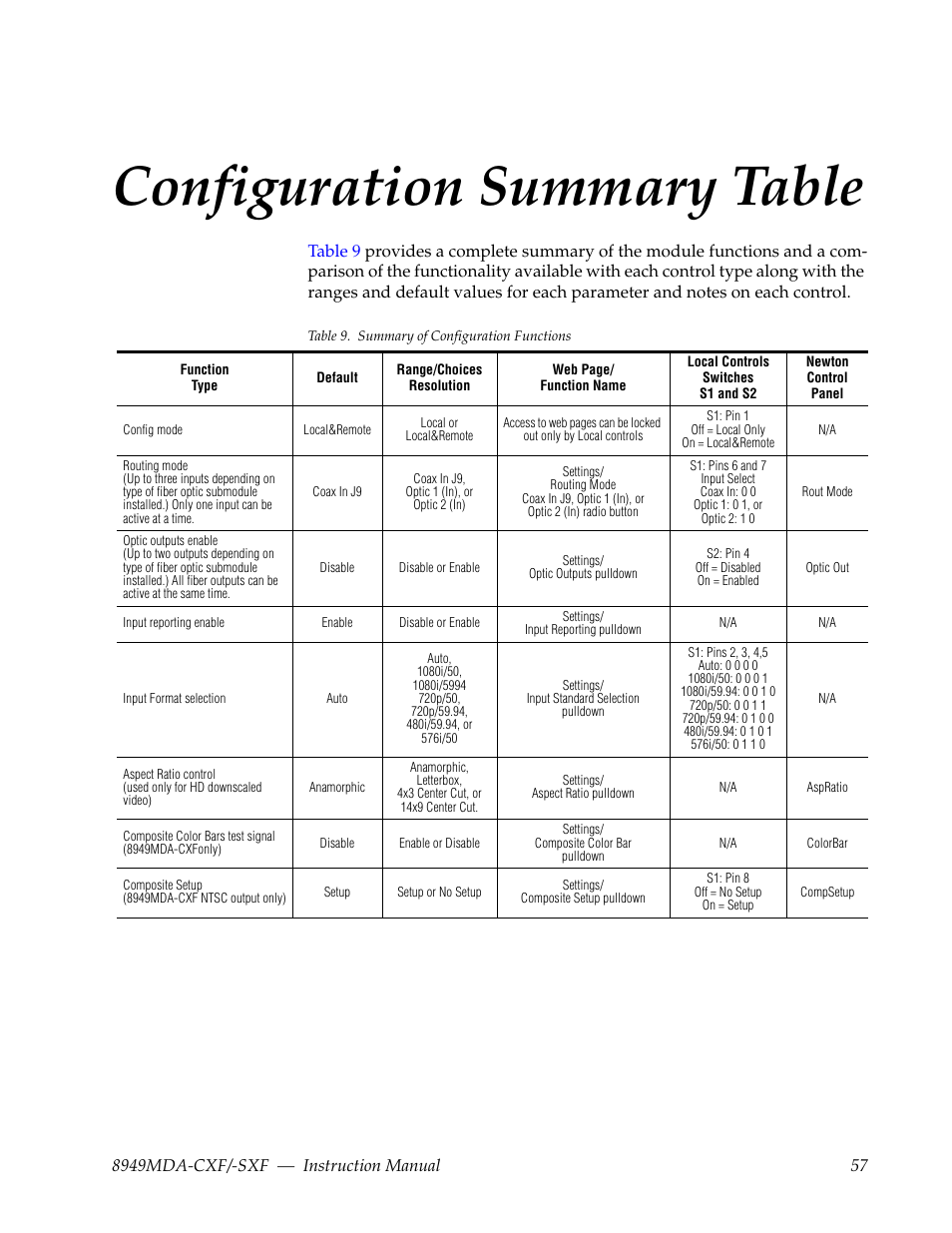 Configuration summary table, D in | Grass Valley 8949MDA-CXF User Manual | Page 57 / 62