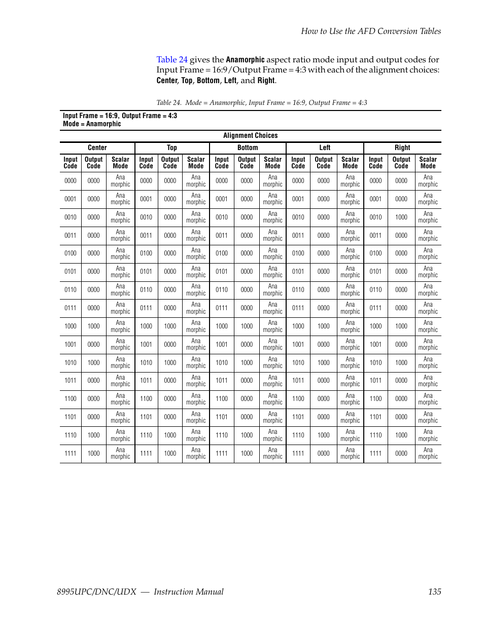 Table 24 gives the | Grass Valley 8995DNC v.1.3.0 User Manual | Page 135 / 140