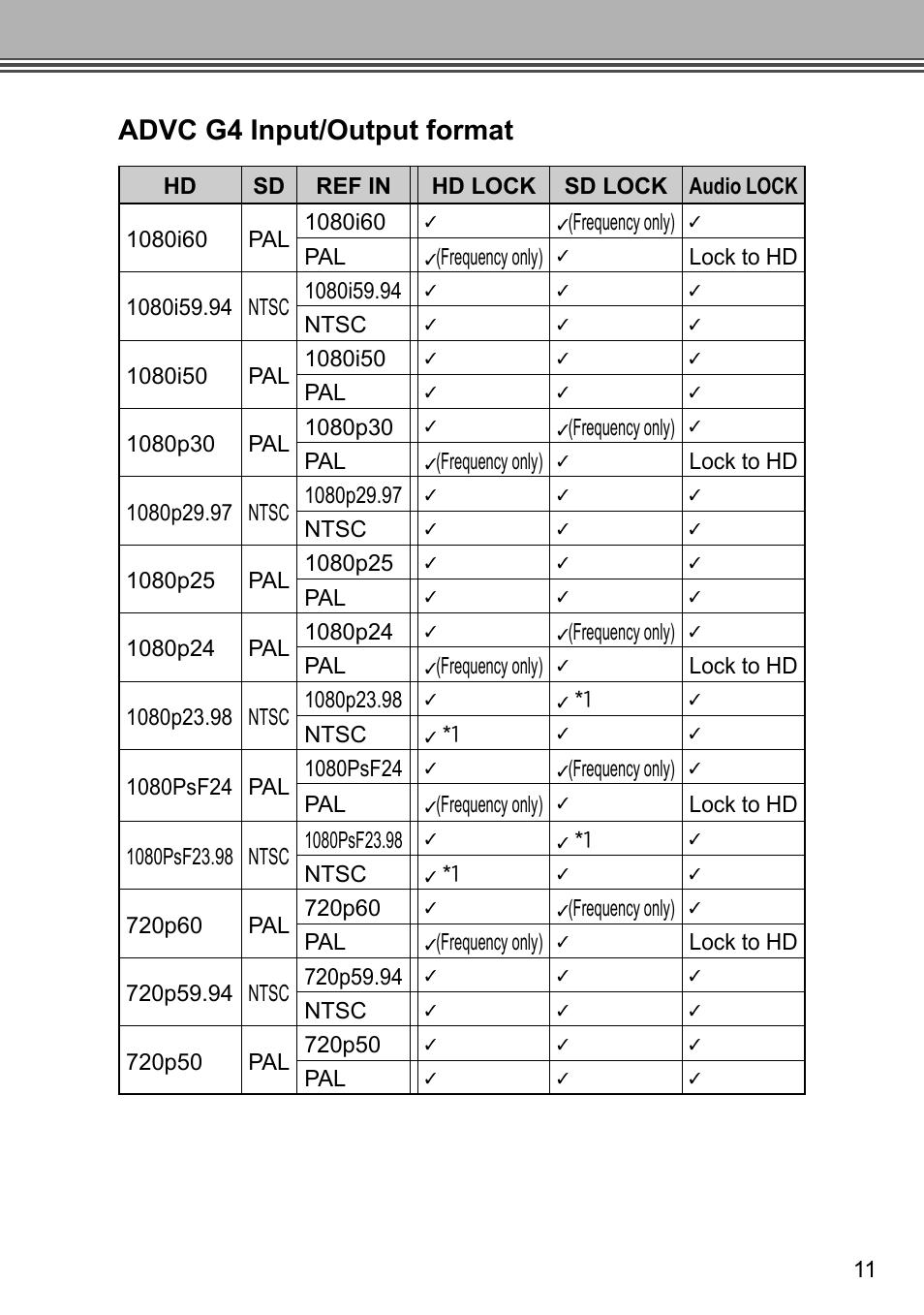 Advc g4 input/output format, Frequency only), Ntsc | Grass Valley ADVC G4 User Manual | Page 23 / 26