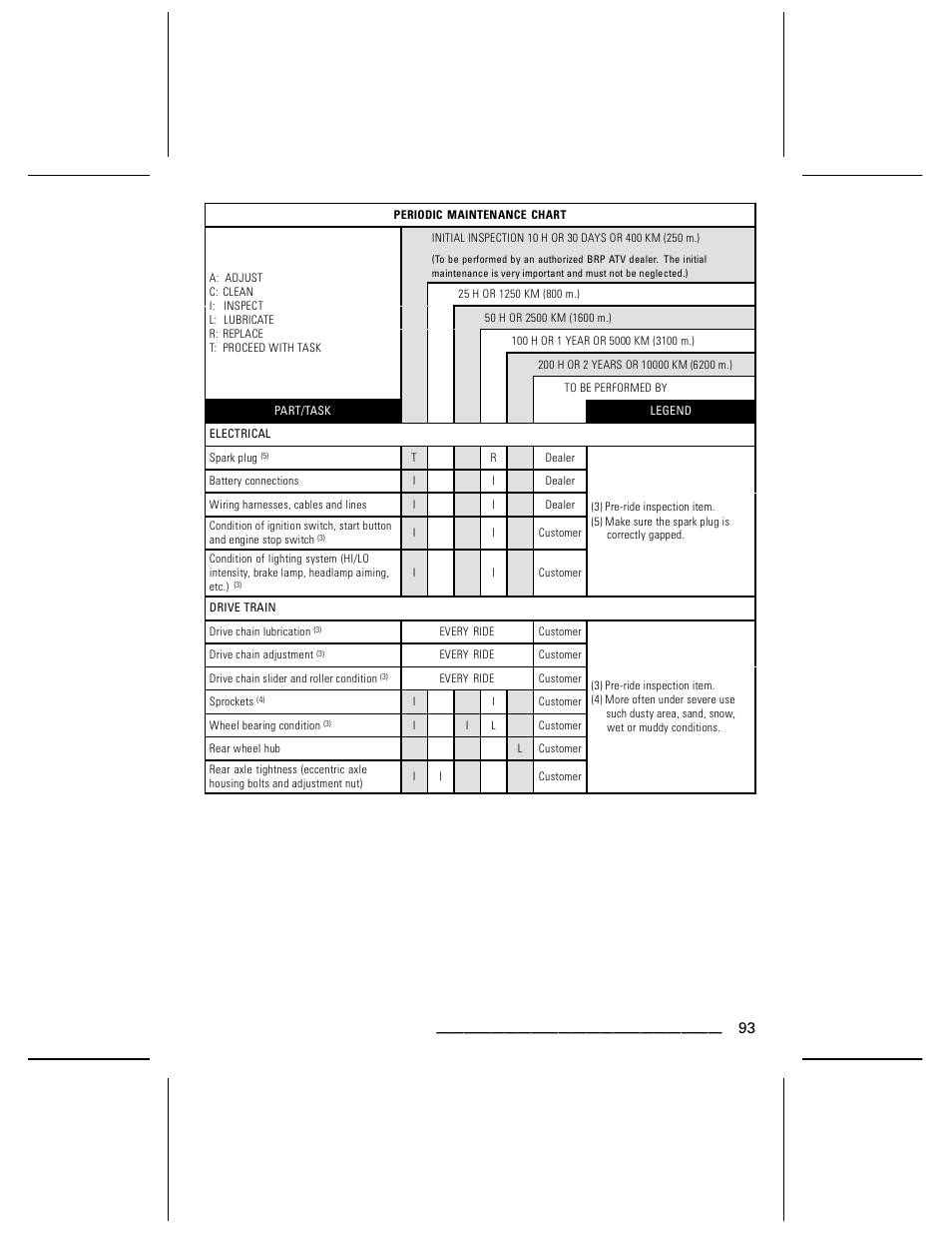 Can-Am BOMBARDIER DS650 User Manual | Page 95 / 136