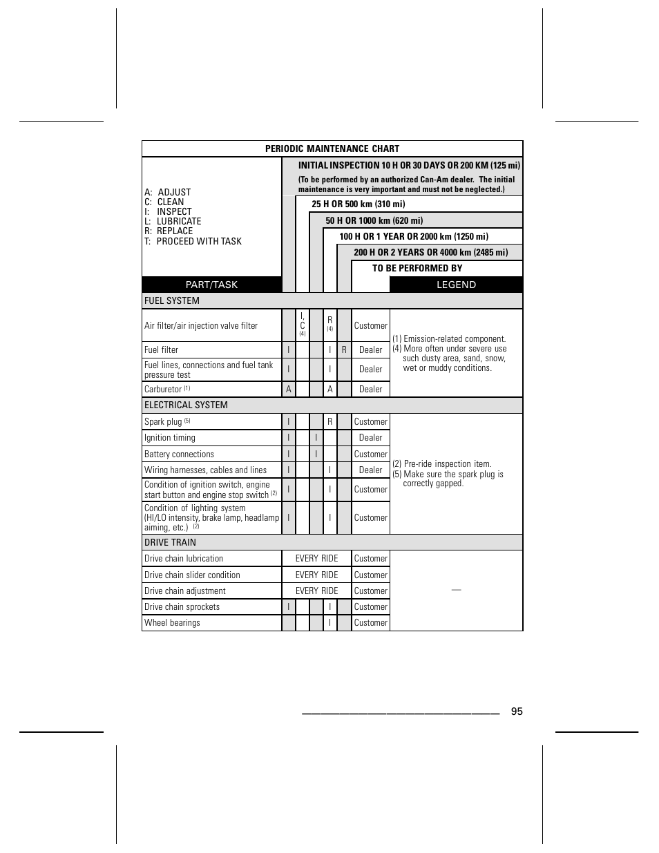 Can-Am DS250 User Manual | Page 97 / 140