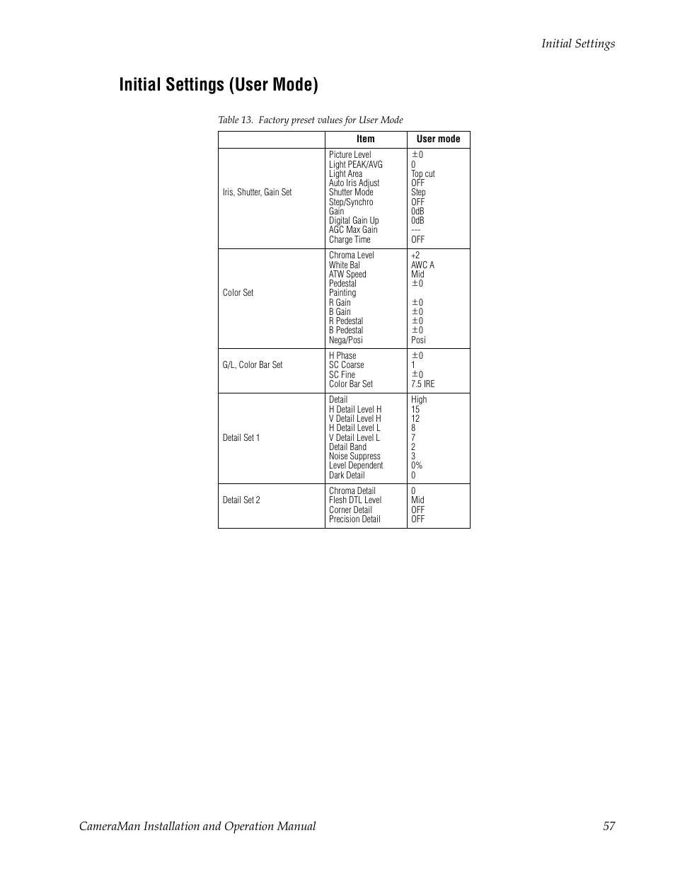 Initial settings (user mode), Table 13. factory preset values for user mode | Grass Valley 3-CCD CameraMan User Manual | Page 57 / 102