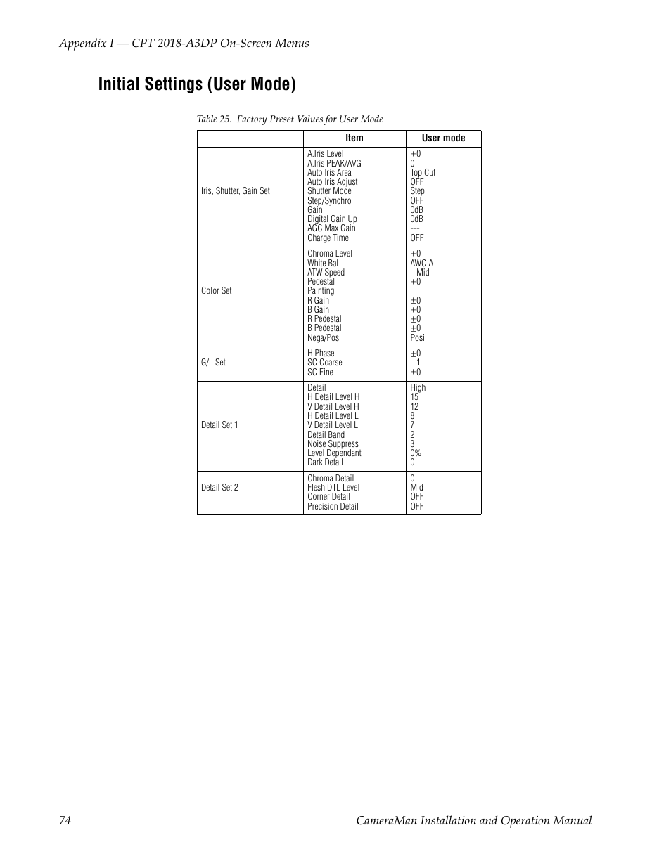 Initial settings (user mode), Table 25. factory preset values for user mode | Grass Valley 3-CCD CameraMan User Manual | Page 74 / 102