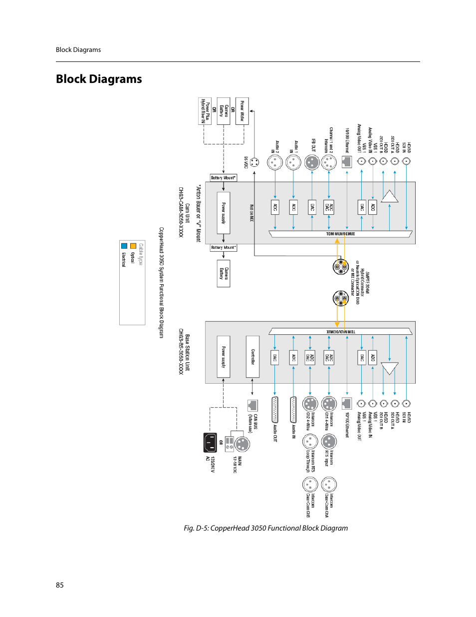 Block diagrams | Grass Valley 3050 CopperHead User Manual | Page 91 / 93