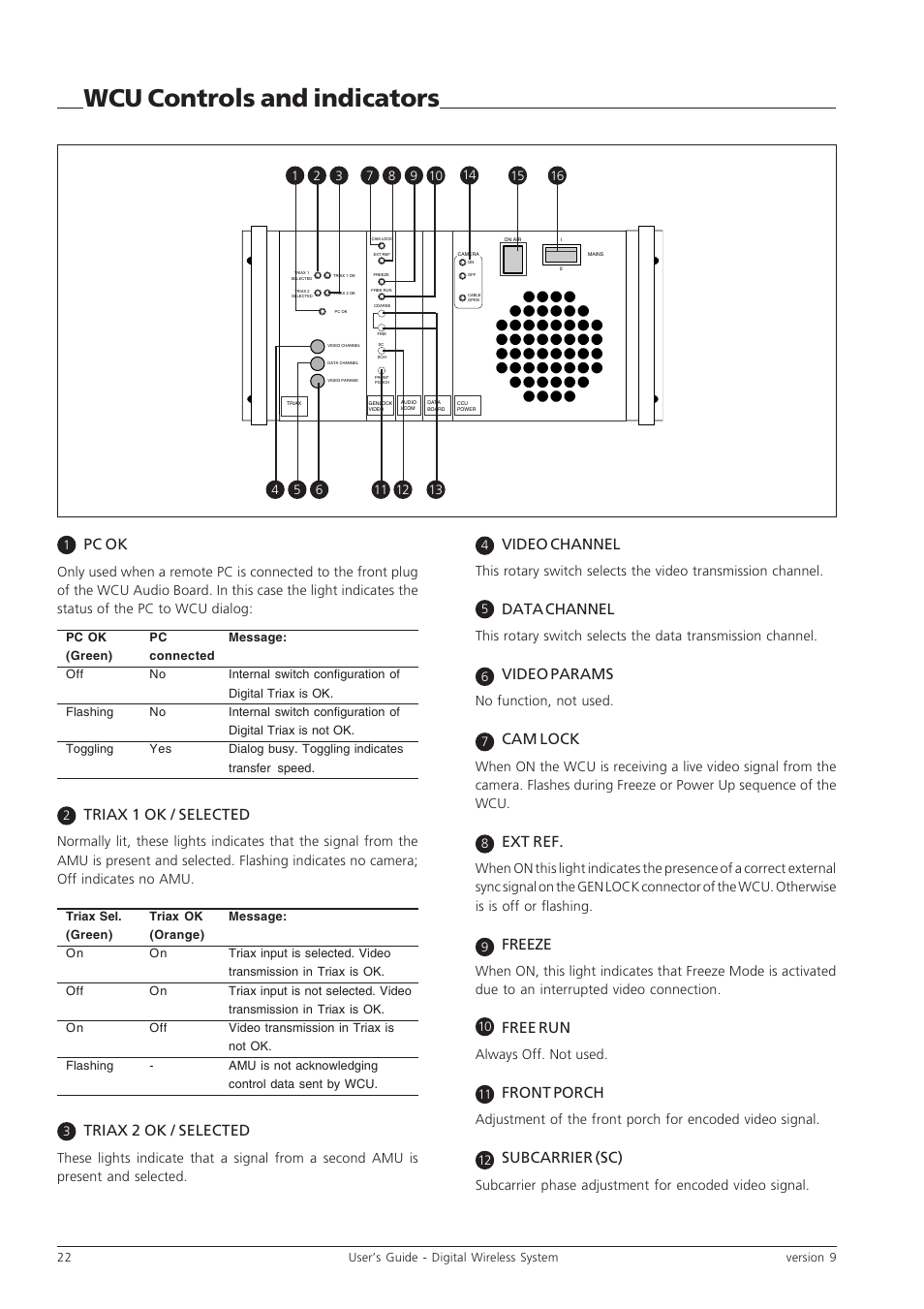 Wcu controls and indicators, Pc ok, Triax 1 ok / selected | Triax 2 ok / selected, Video channel, Data channel, Video params, Cam lock, Ext ref, Freeze | Grass Valley Digital Wireless Triax Camera System User Manual | Page 22 / 44