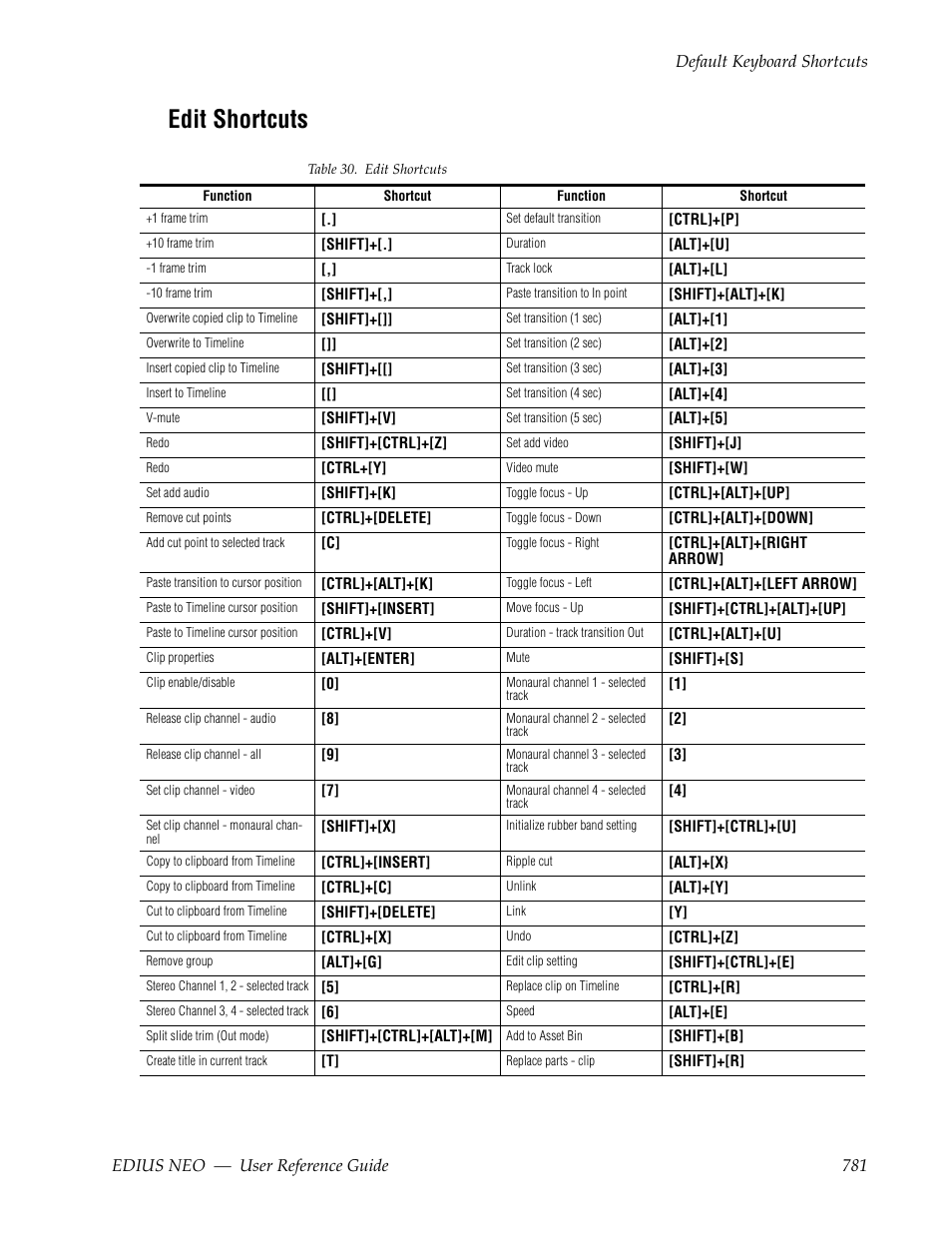 Edit shortcuts | Grass Valley EDIUS Neo 3 User Manual | Page 783 / 802