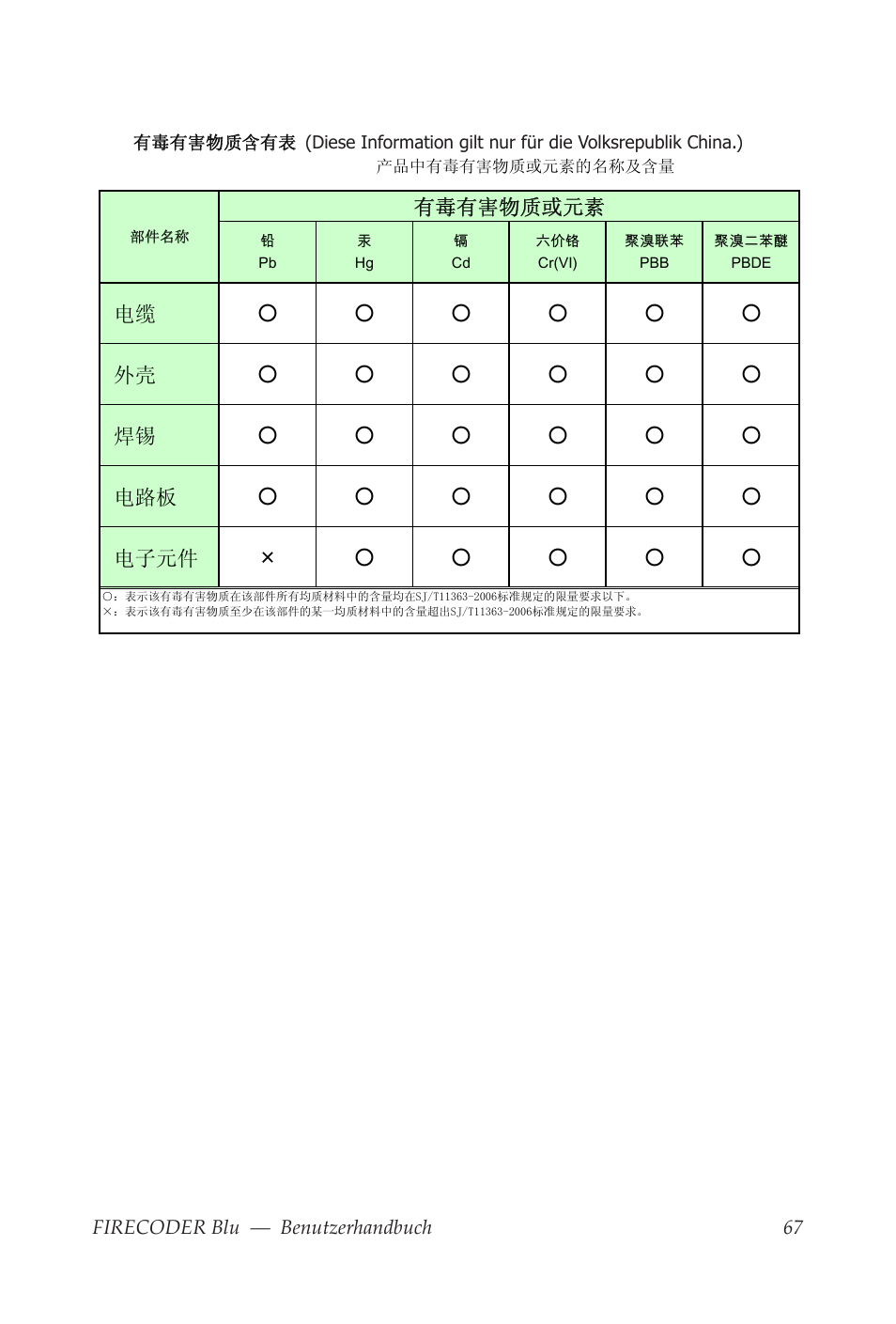 有毒有害物质含有表 | Grass Valley FIRECODER Blu User Manual | Page 141 / 216