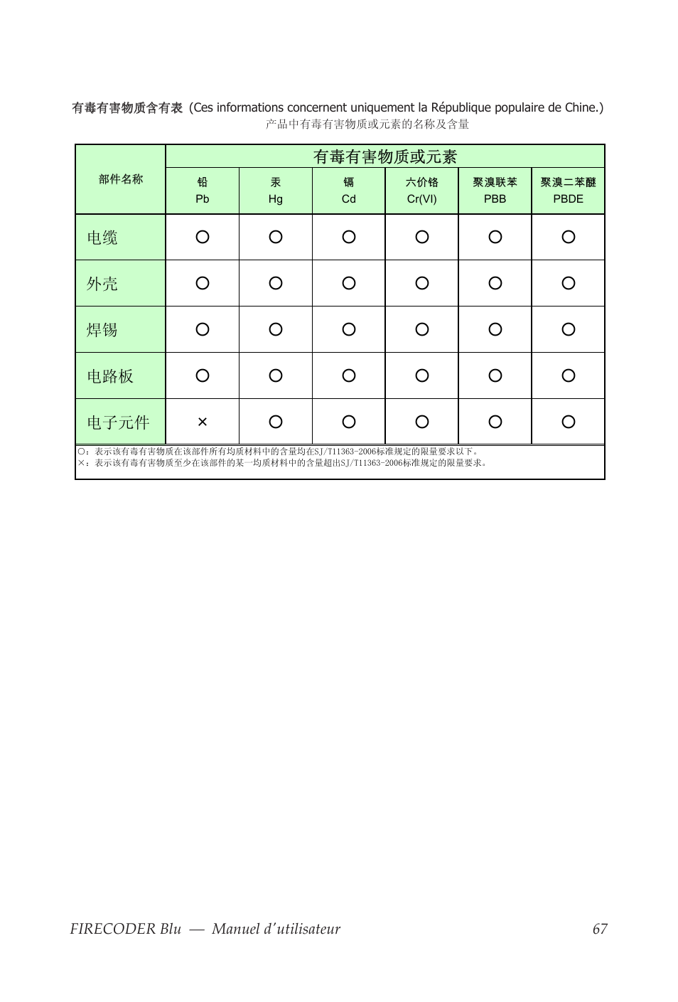 有毒有害物质含有表 | Grass Valley FIRECODER Blu User Manual | Page 215 / 216