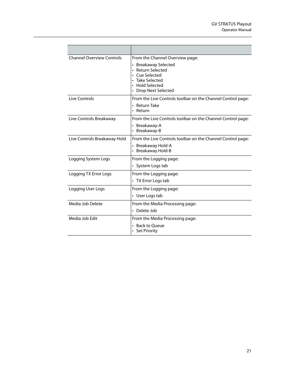 Grass Valley GV STRATUS Playout v.2.0 User Manual | Page 21 / 141