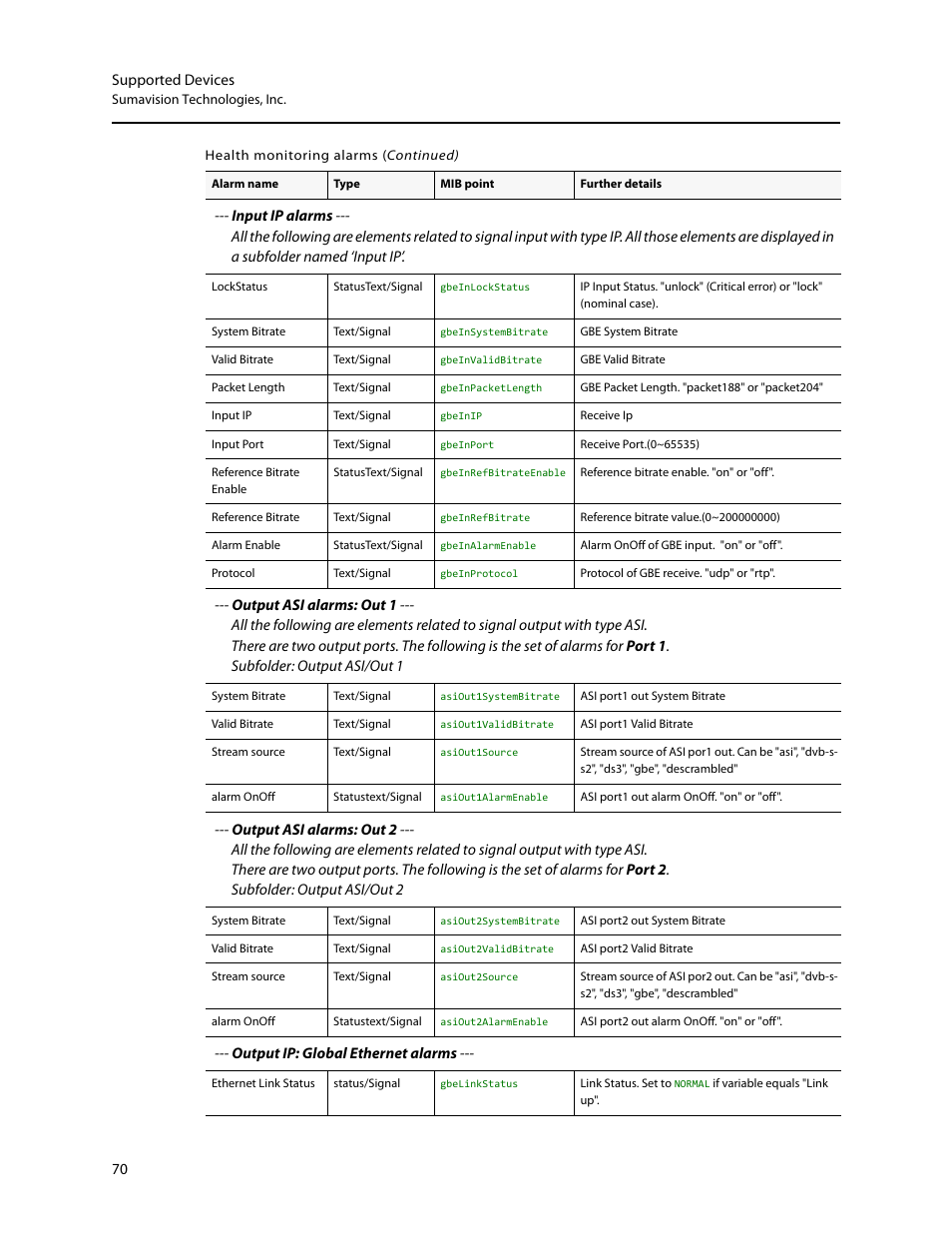 Input ip alarms, Output asi alarms (port 1), Output asi alarms (port 2) | Output ip alarms (global ethernet) | Grass Valley iControl Supported Devices V.2 User Manual | Page 78 / 86