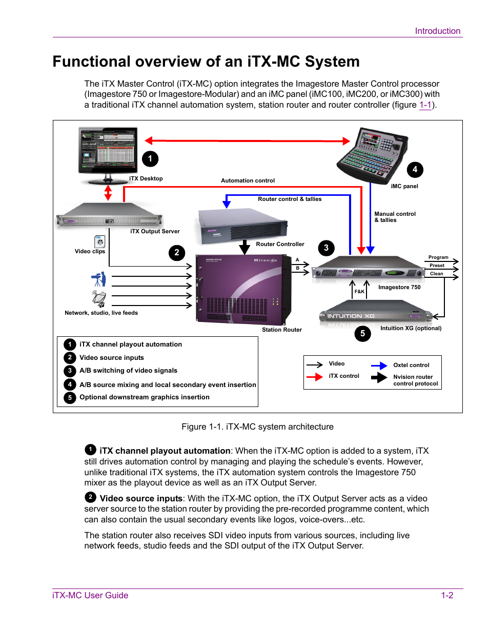 Functional overview of an itx-mc system, Functional overview of an itx-mc system -2, Itx-mc user guide 1-2 introduction | Grass Valley iTX Master Control v.2.3 User Manual | Page 6 / 48