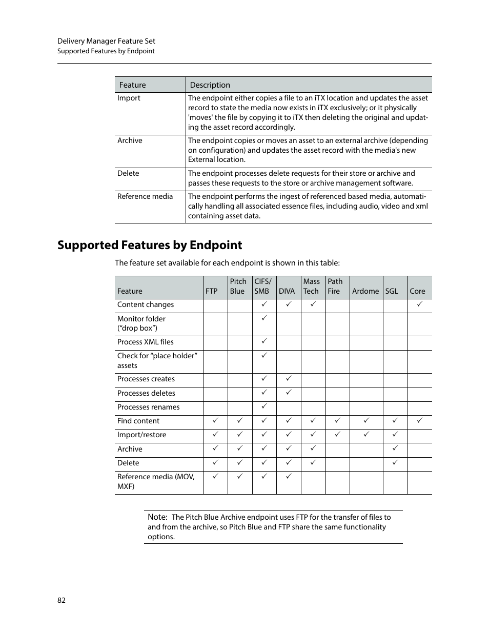 Supported features by endpoint | Grass Valley iTX Delivery Manager v.2.6 User Manual | Page 88 / 97
