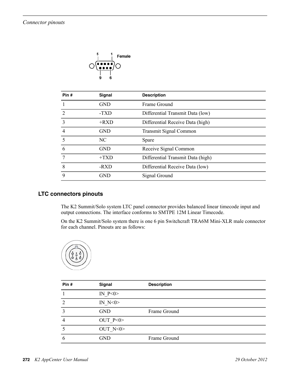 Ltc connectors pinouts | Grass Valley K2 AppCenter v.9.0 User Manual | Page 272 / 290