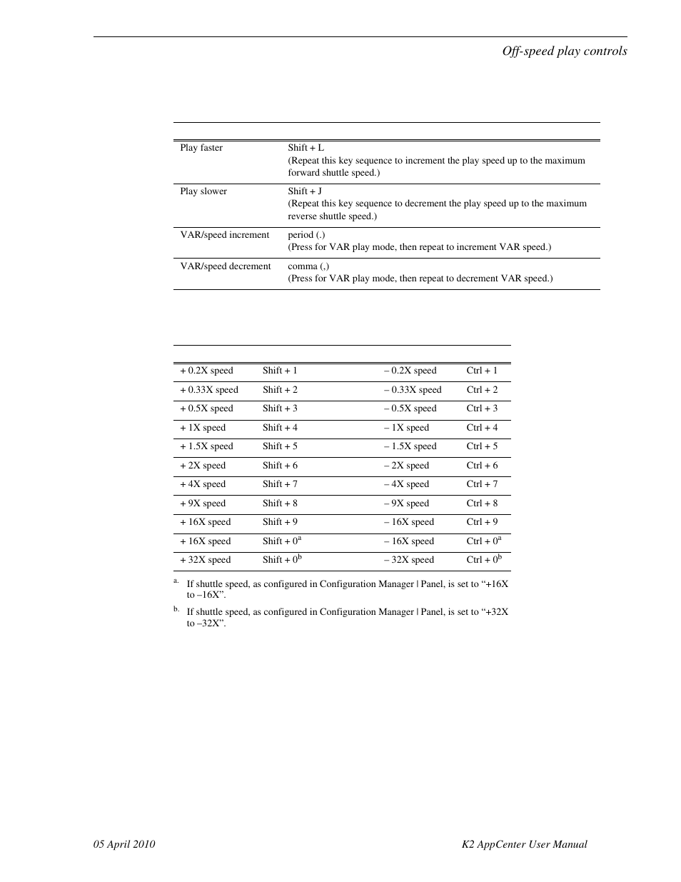 Off-speed play controls, Shuttle speed controls, Off-speed play controls shuttle speed controls | Grass Valley K2 AppCenter v.7.2 User Manual | Page 199 / 260
