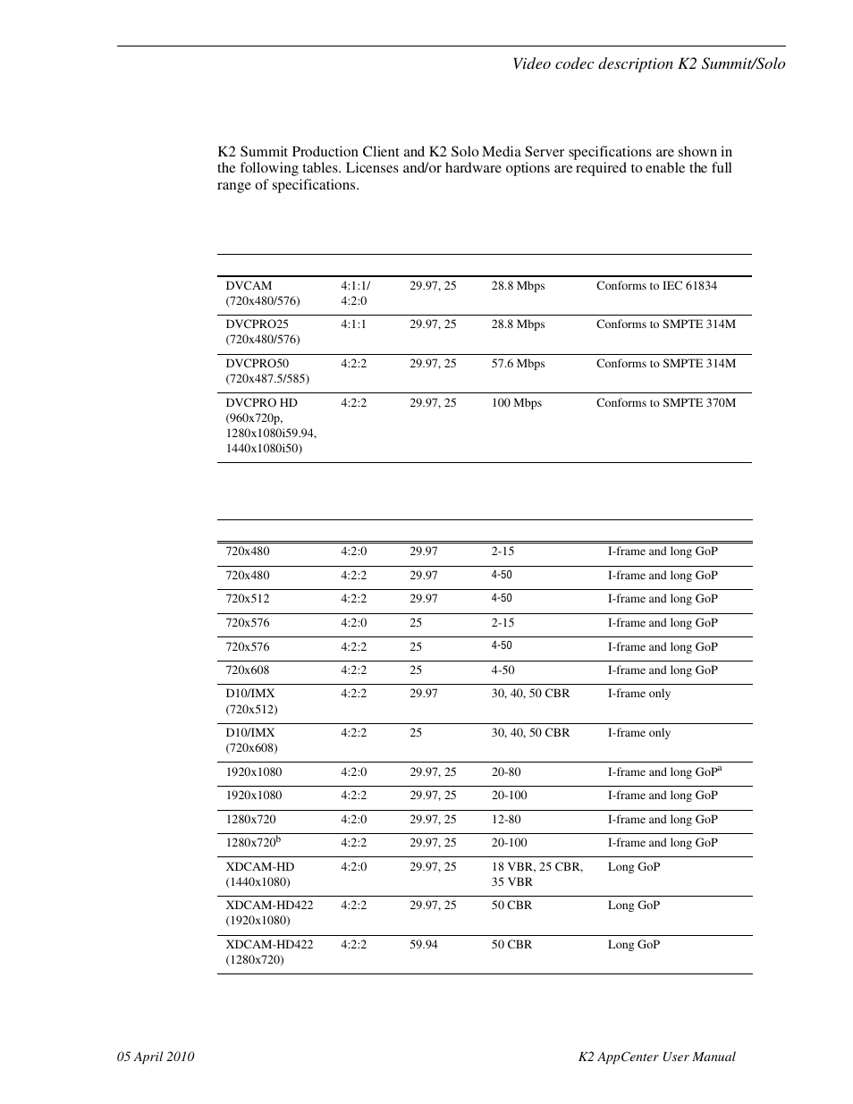 Video codec description k2 summit/solo, Dv formats, Mpeg-2 formats | Grass Valley K2 AppCenter v.7.2 User Manual | Page 205 / 260