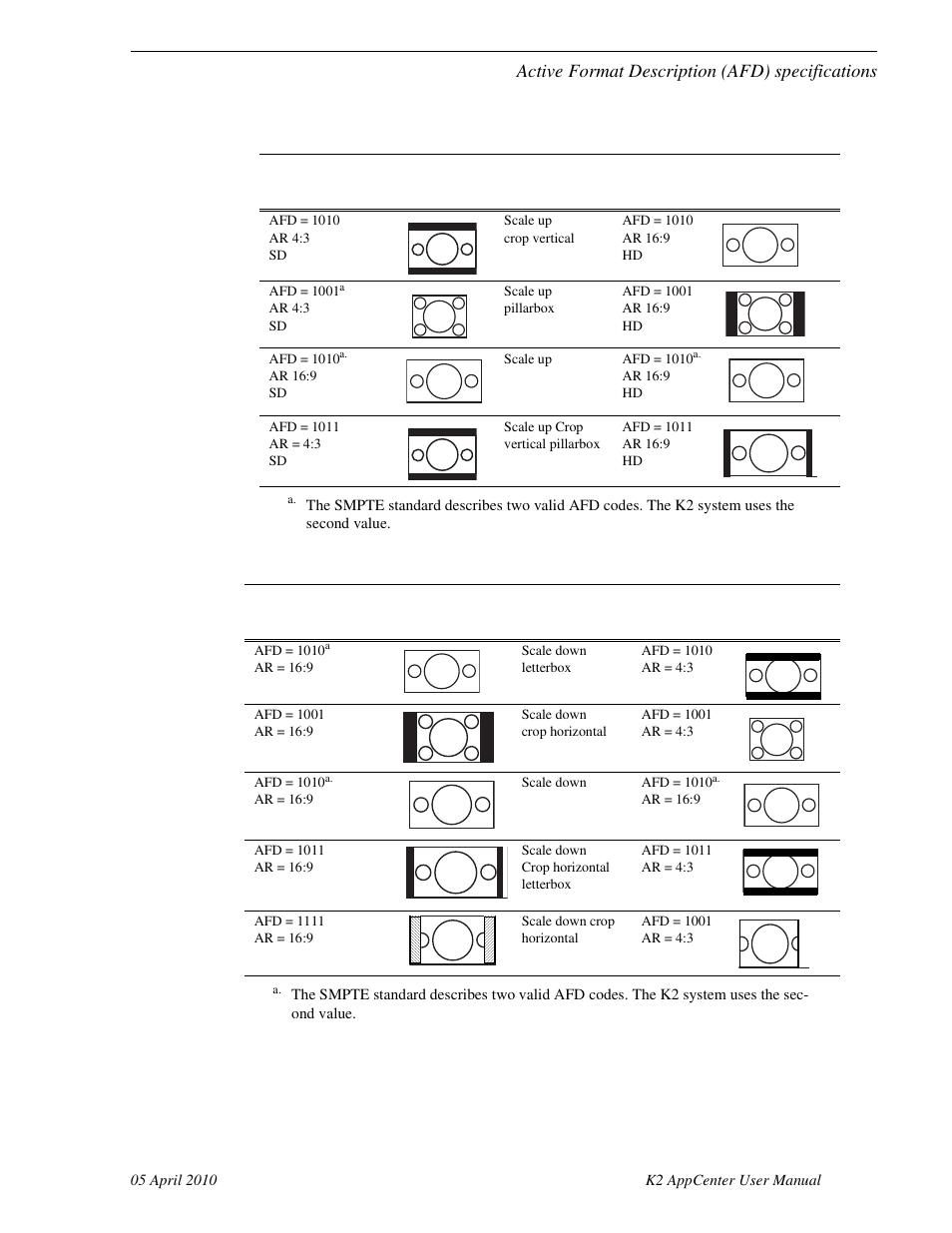 Supported conversions from sd to hd using afd” on, Active format description (afd) specifications | Grass Valley K2 AppCenter v.7.2 User Manual | Page 215 / 260