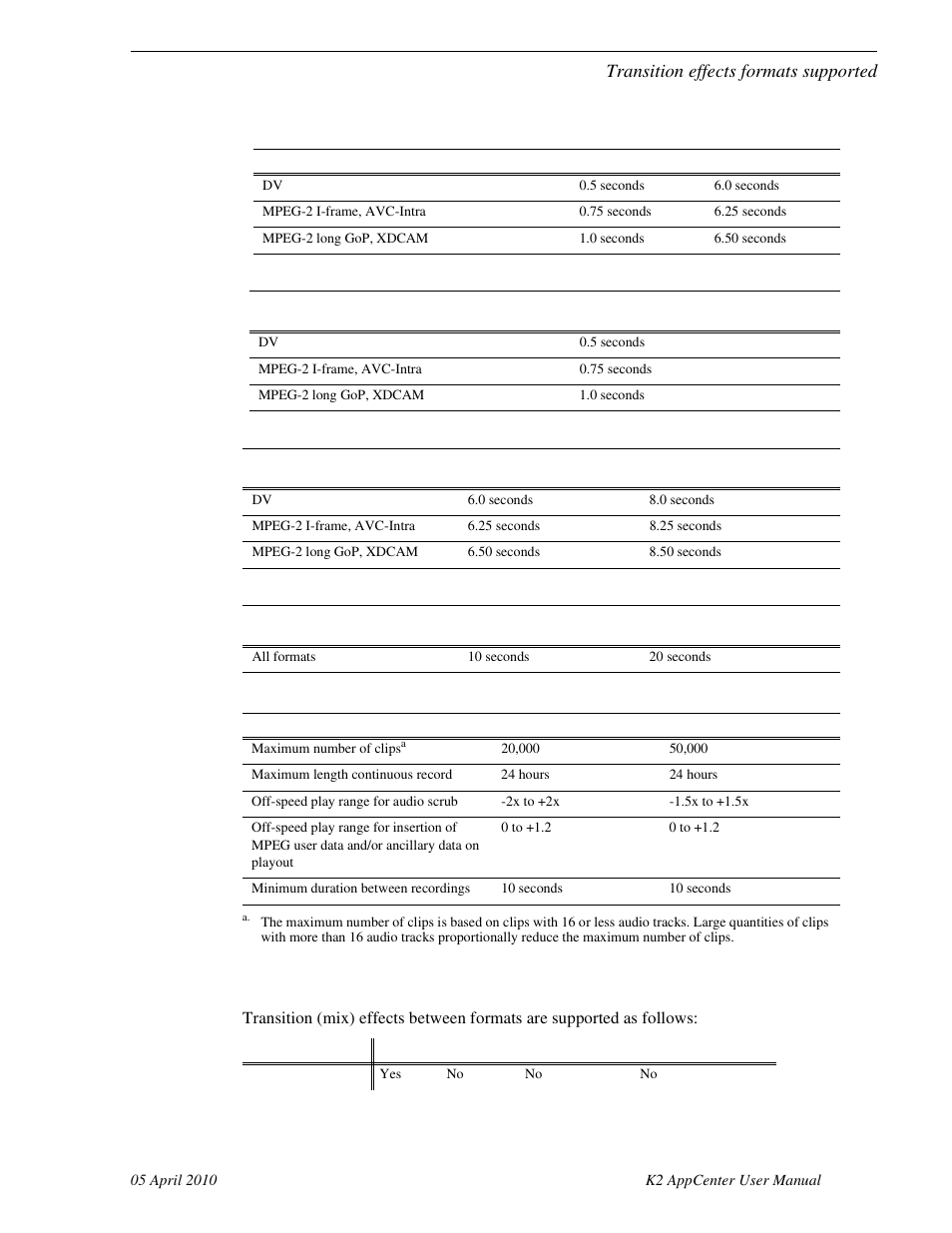 Other media file system specifications, Transition effects formats supported | Grass Valley K2 AppCenter v.7.2 User Manual | Page 225 / 260