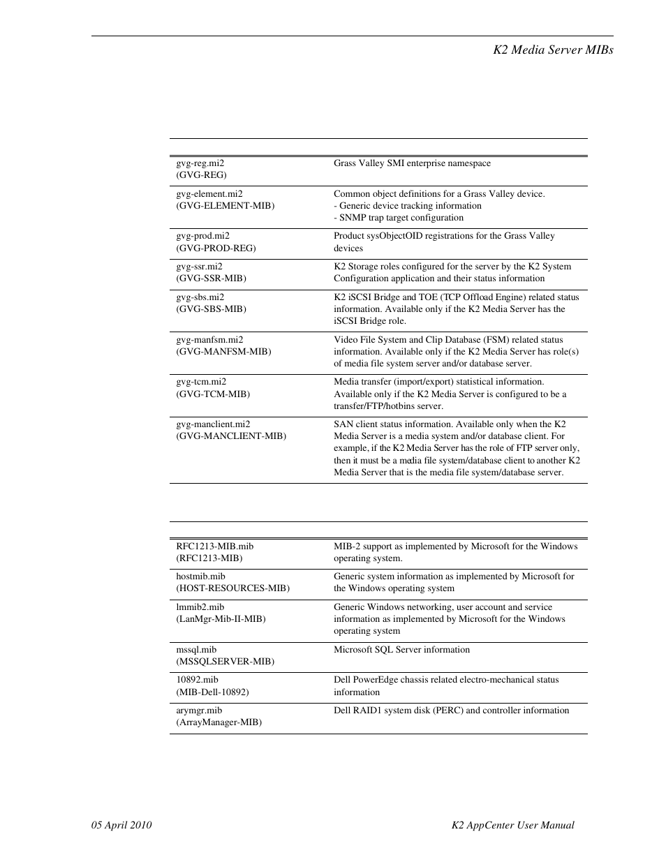 K2 media server mibs, Grass valley mibs, Other mibs | Grass Valley K2 AppCenter v.7.2 User Manual | Page 233 / 260
