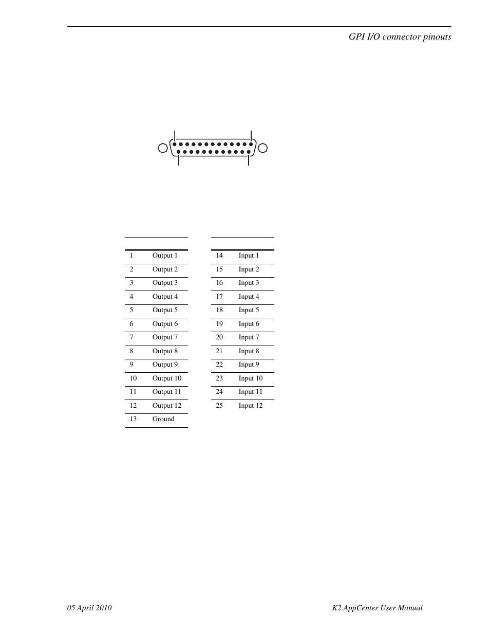 Gpi i/o connector pinouts | Grass Valley K2 AppCenter v.7.2 User Manual | Page 241 / 260