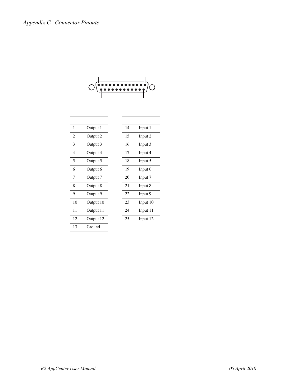 Gpi i/o connector pinouts, Appendix c connector pinouts | Grass Valley K2 AppCenter v.7.2 User Manual | Page 244 / 260