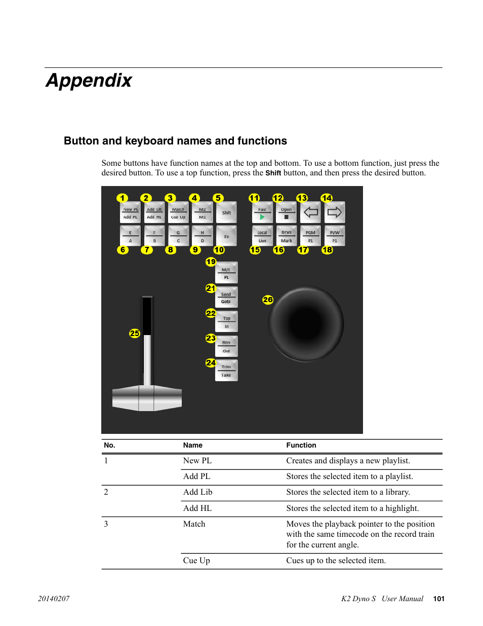 Appendix, Button and keyboard names and functions | Grass Valley K2 Dyno S Replay Controller v.3.2 User Manual | Page 101 / 106