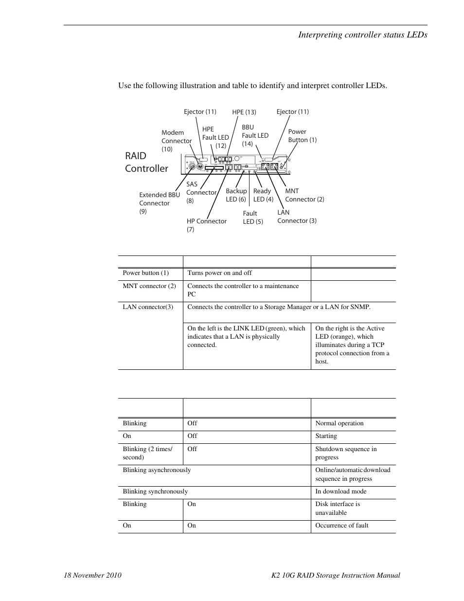 Interpreting controller status leds, Raid controller | Grass Valley K2 10G RAID User Manual | Page 56 / 77