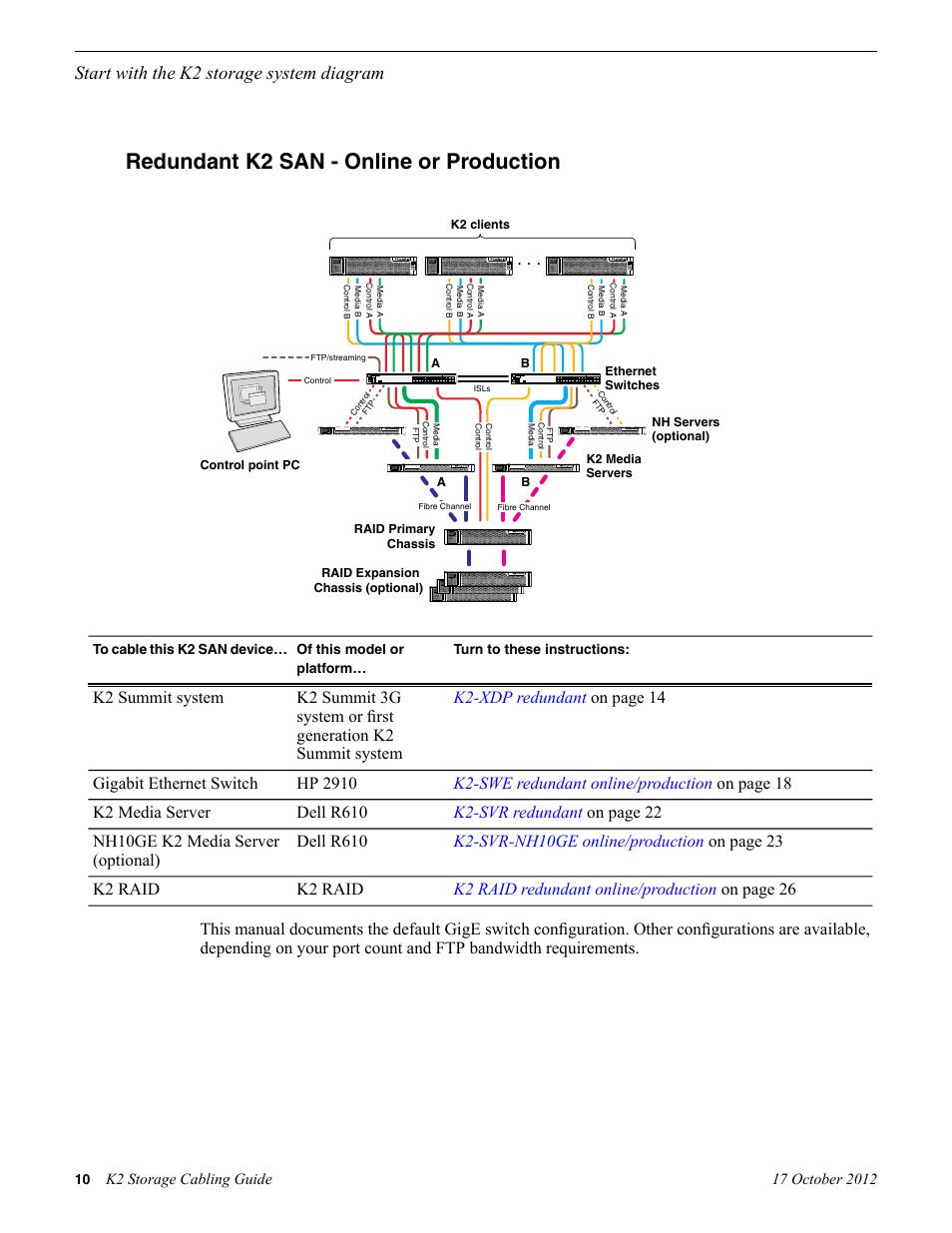 Redundant k2 san - online or production, Start with the k2 storage system diagram | Grass Valley K2 Storage v.9.0 User Manual | Page 10 / 36