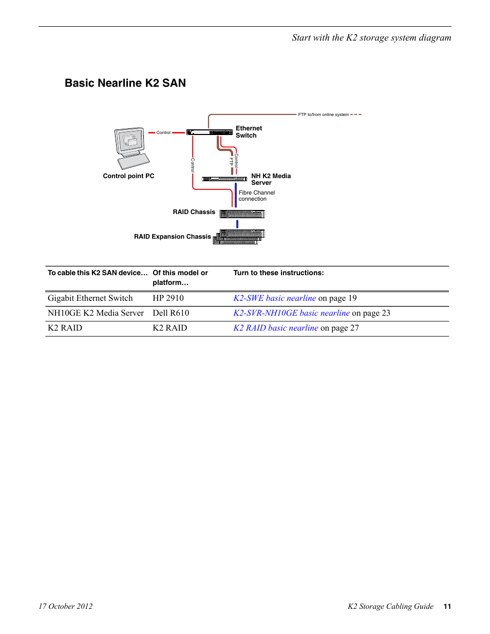 Basic nearline k2 san, Start with the k2 storage system diagram | Grass Valley K2 Storage v.9.0 User Manual | Page 11 / 36
