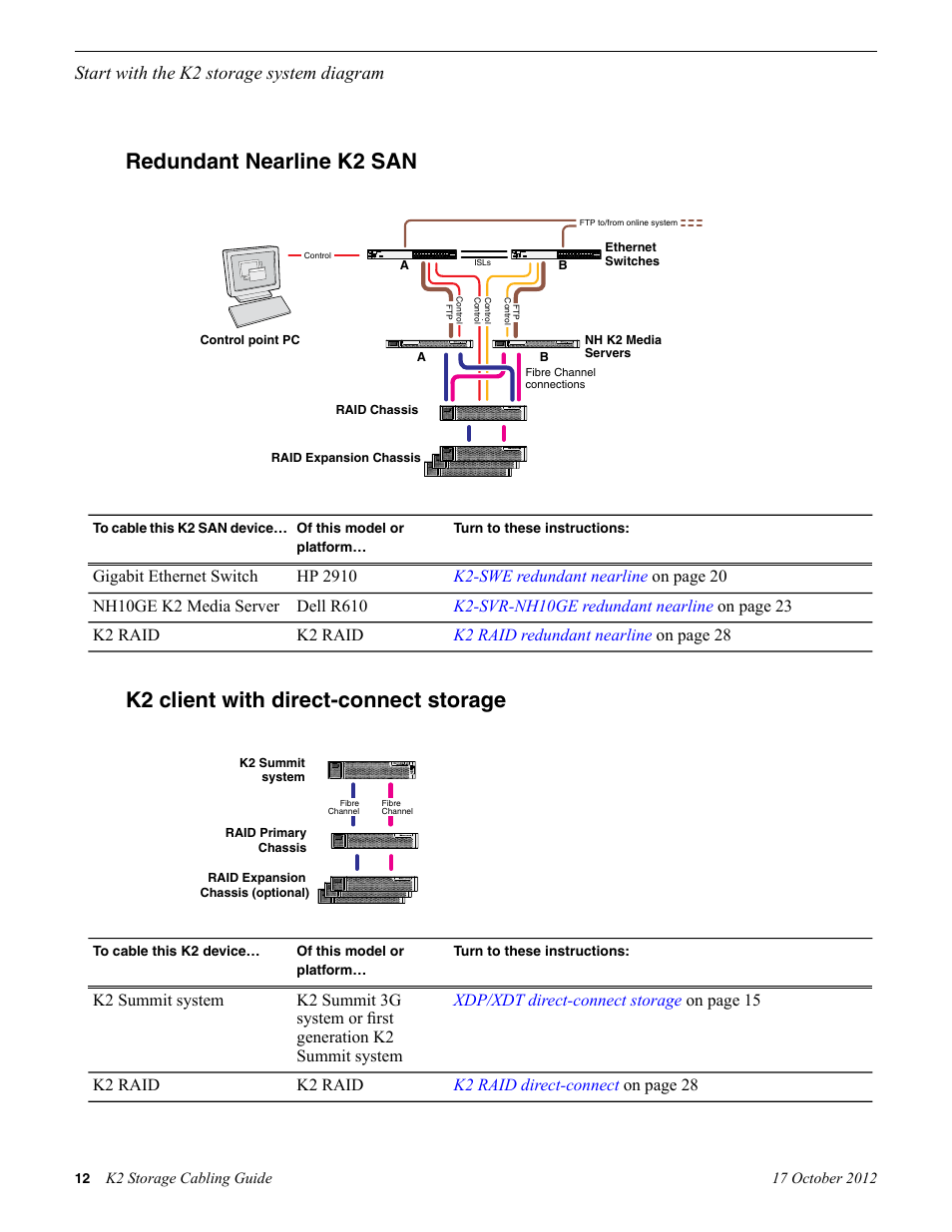Redundant nearline k2 san, K2 client with direct-connect storage, Start with the k2 storage system diagram | Grass Valley K2 Storage v.9.0 User Manual | Page 12 / 36