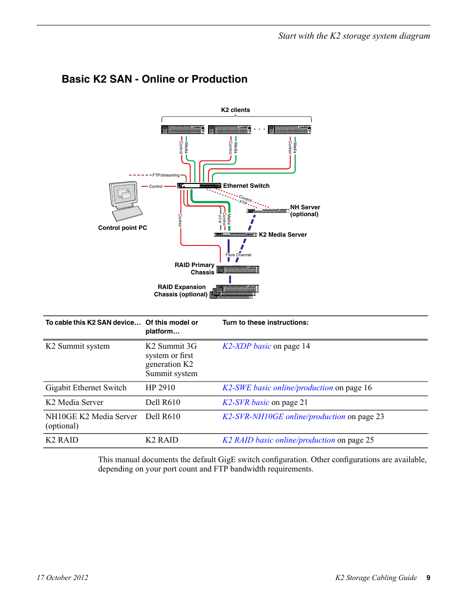Basic k2 san - online or production, Start with the k2 storage system diagram | Grass Valley K2 Storage v.9.0 User Manual | Page 9 / 36