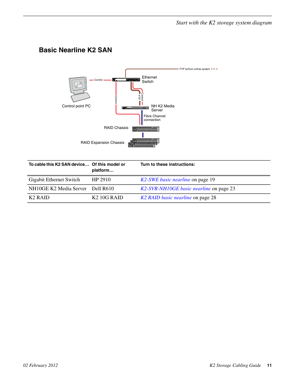 Basic nearline k2 san, Start with the k2 storage system diagram | Grass Valley K2 Storage v.8.1 User Manual | Page 11 / 38