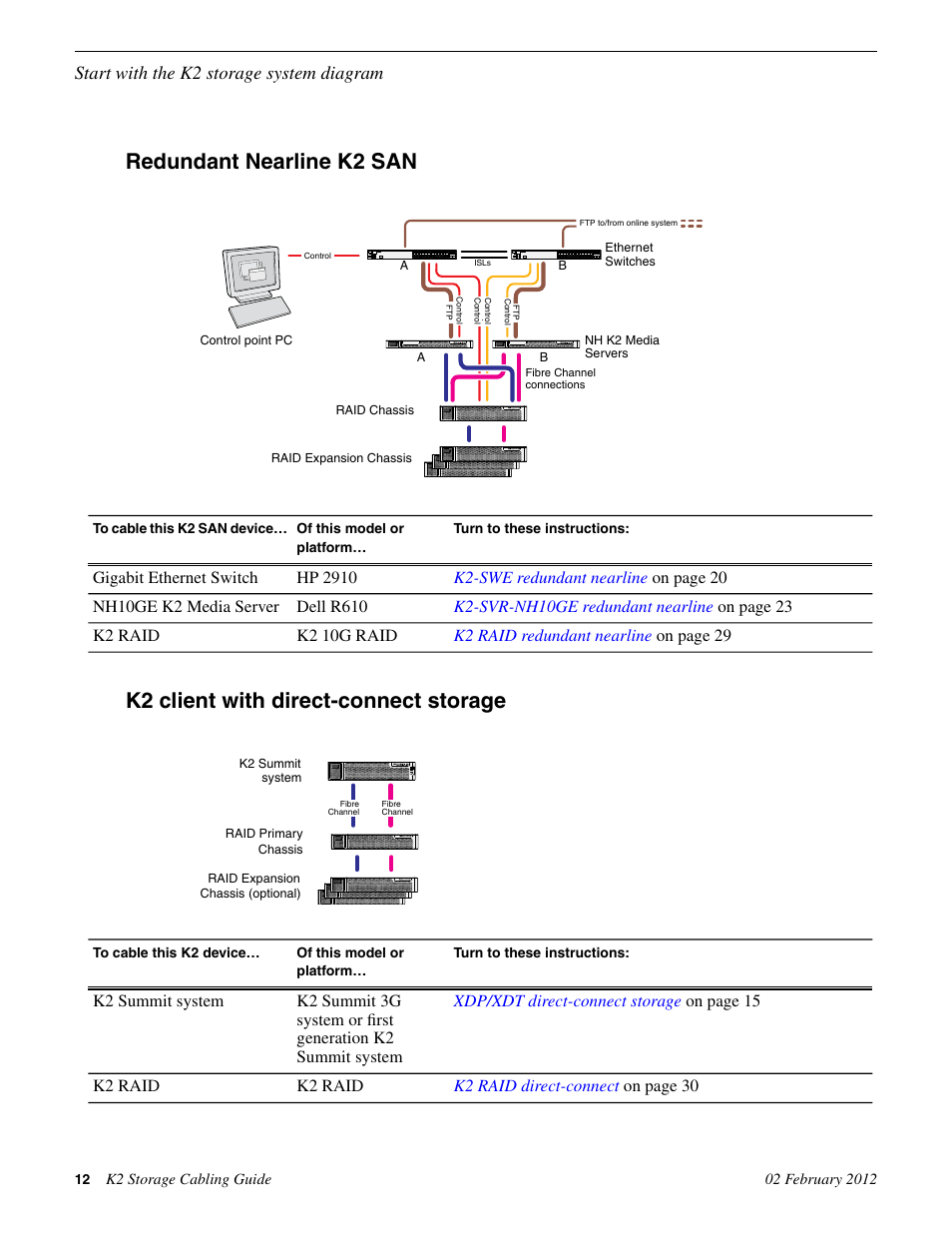 Redundant nearline k2 san, K2 client with direct-connect storage, Start with the k2 storage system diagram | Grass Valley K2 Storage v.8.1 User Manual | Page 12 / 38