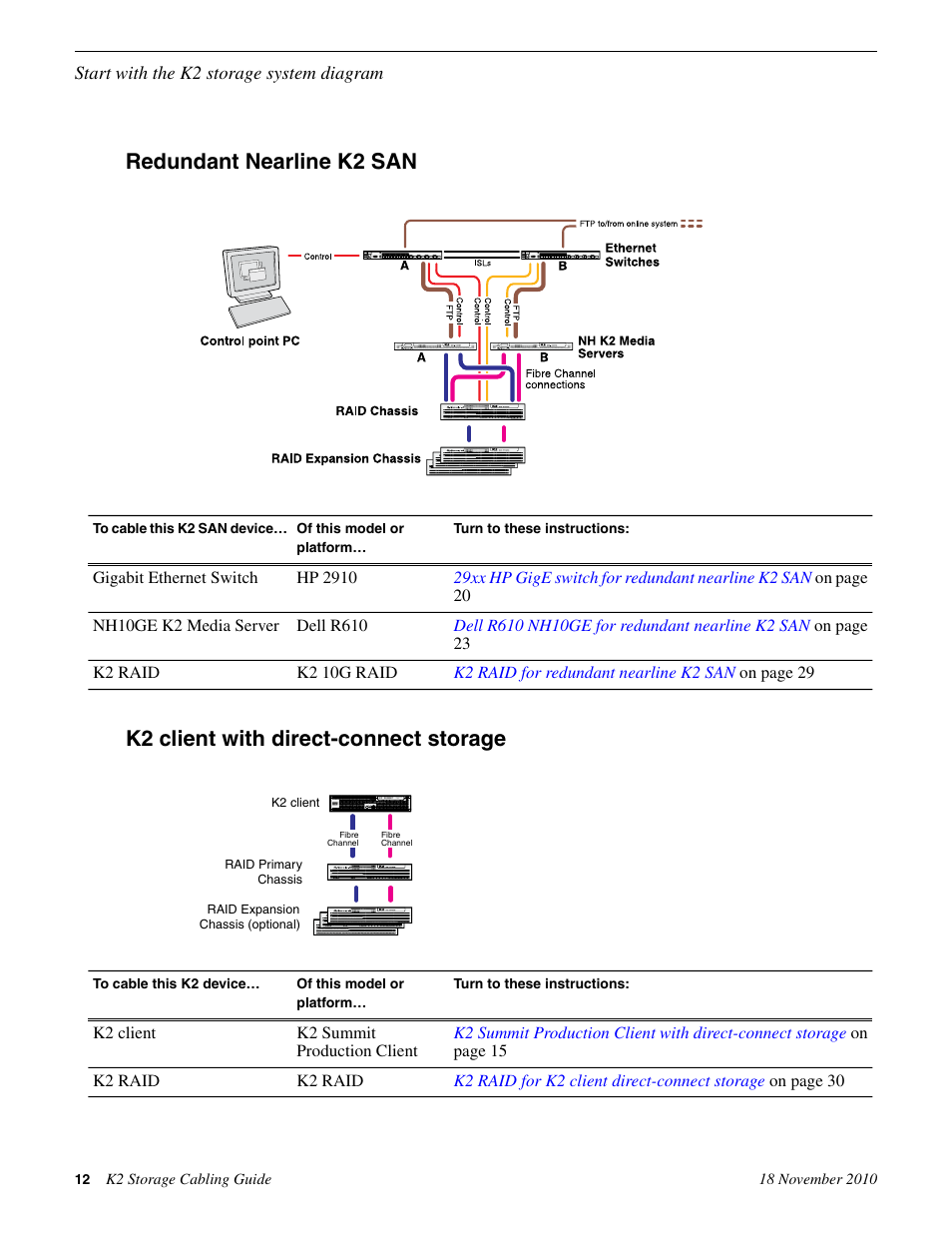 Redundant nearline k2 san, K2 client with direct-connect storage | Grass Valley K2 Storage SAN and Direct-Connect User Manual | Page 12 / 38