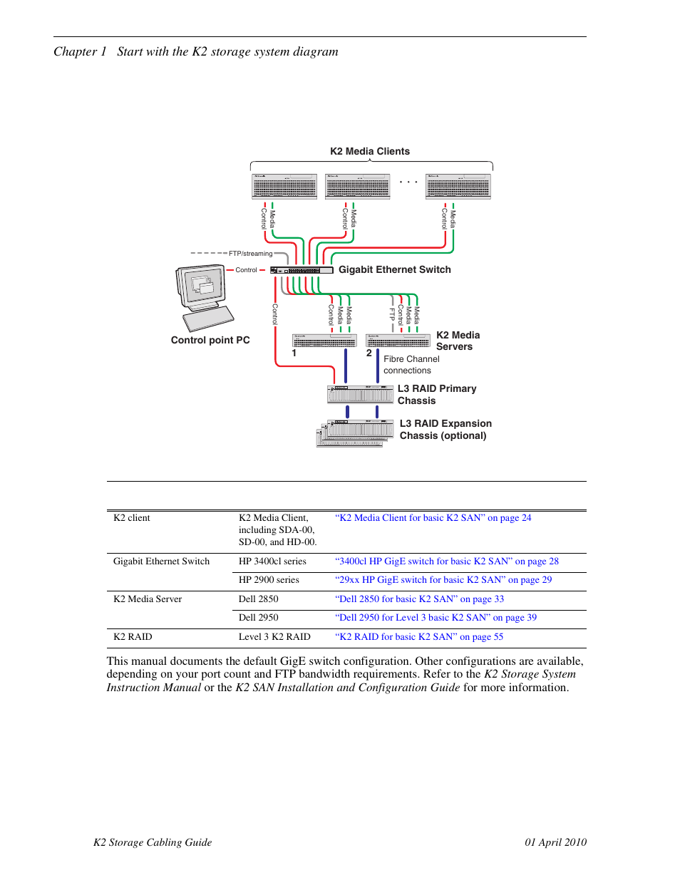 Level 3 basic k2 san, Chapter 1 start with the k2 storage system diagram | Grass Valley K2 Storage User Manual | Page 10 / 74