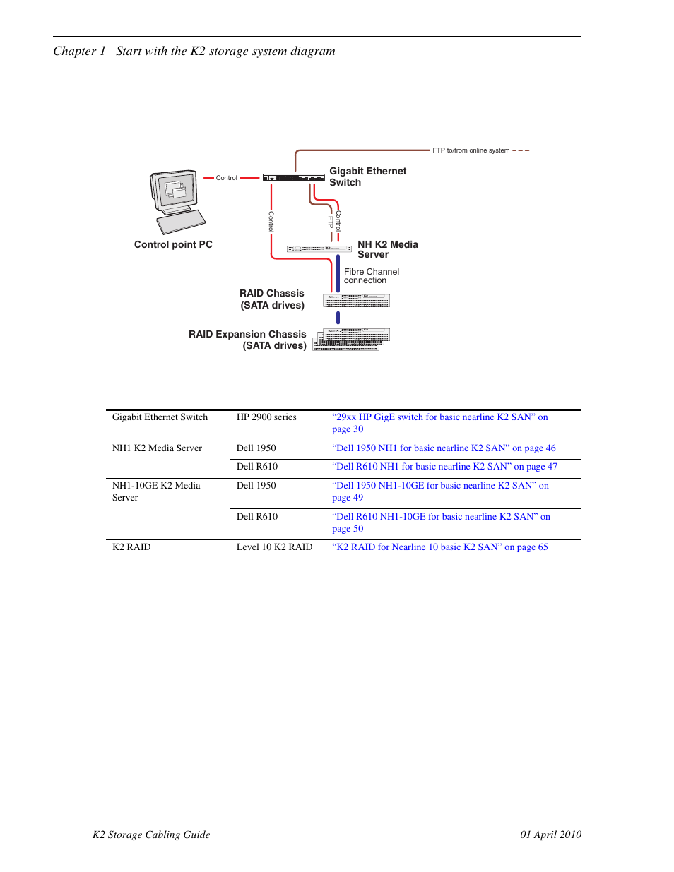 Nearline 10 basic k2 san, Chapter 1 start with the k2 storage system diagram | Grass Valley K2 Storage User Manual | Page 20 / 74